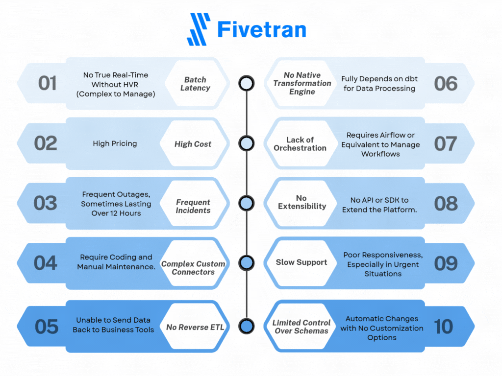 limits fivetran