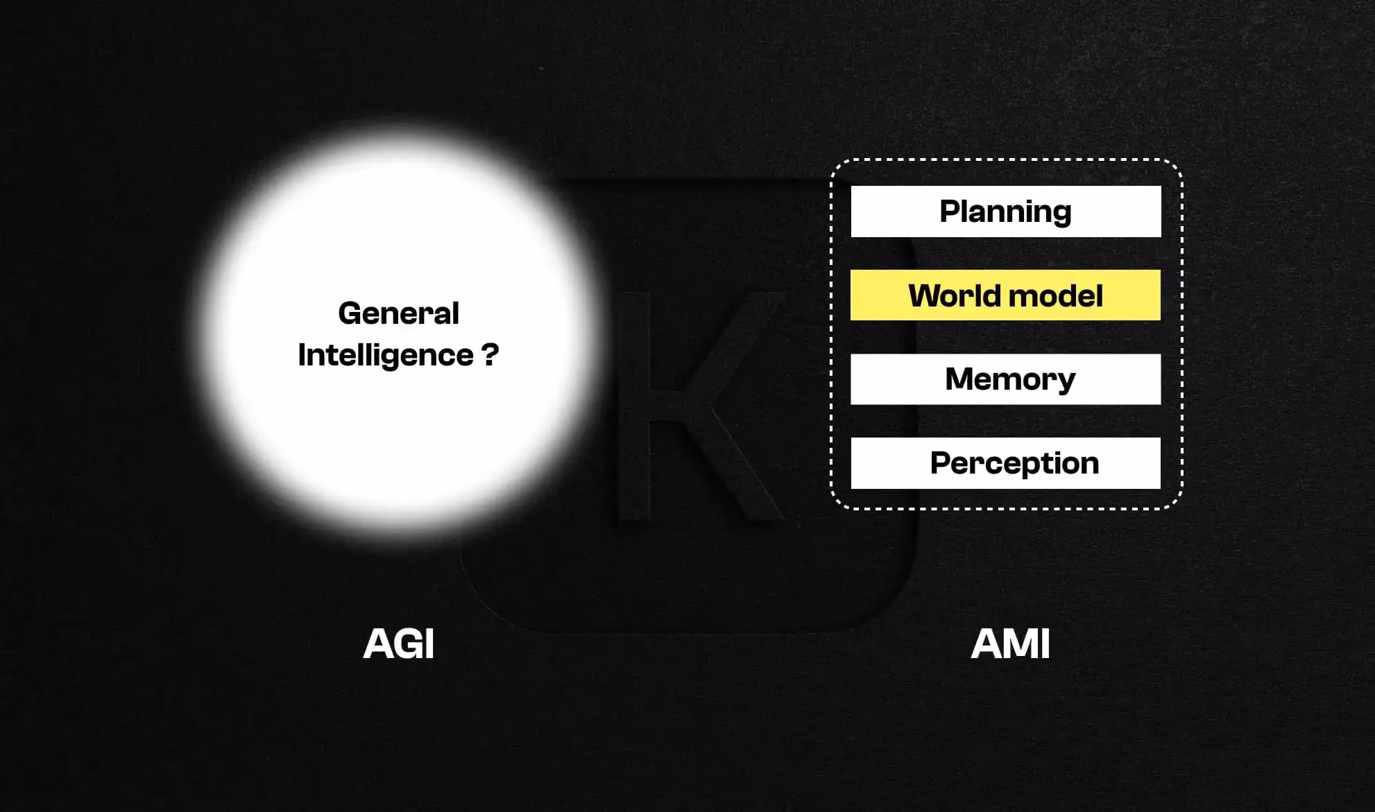 Comparative diagram between an abstract Artificial General Intelligence (AGI) concept and an AMI approach built on perception, memory, world models, and planning.