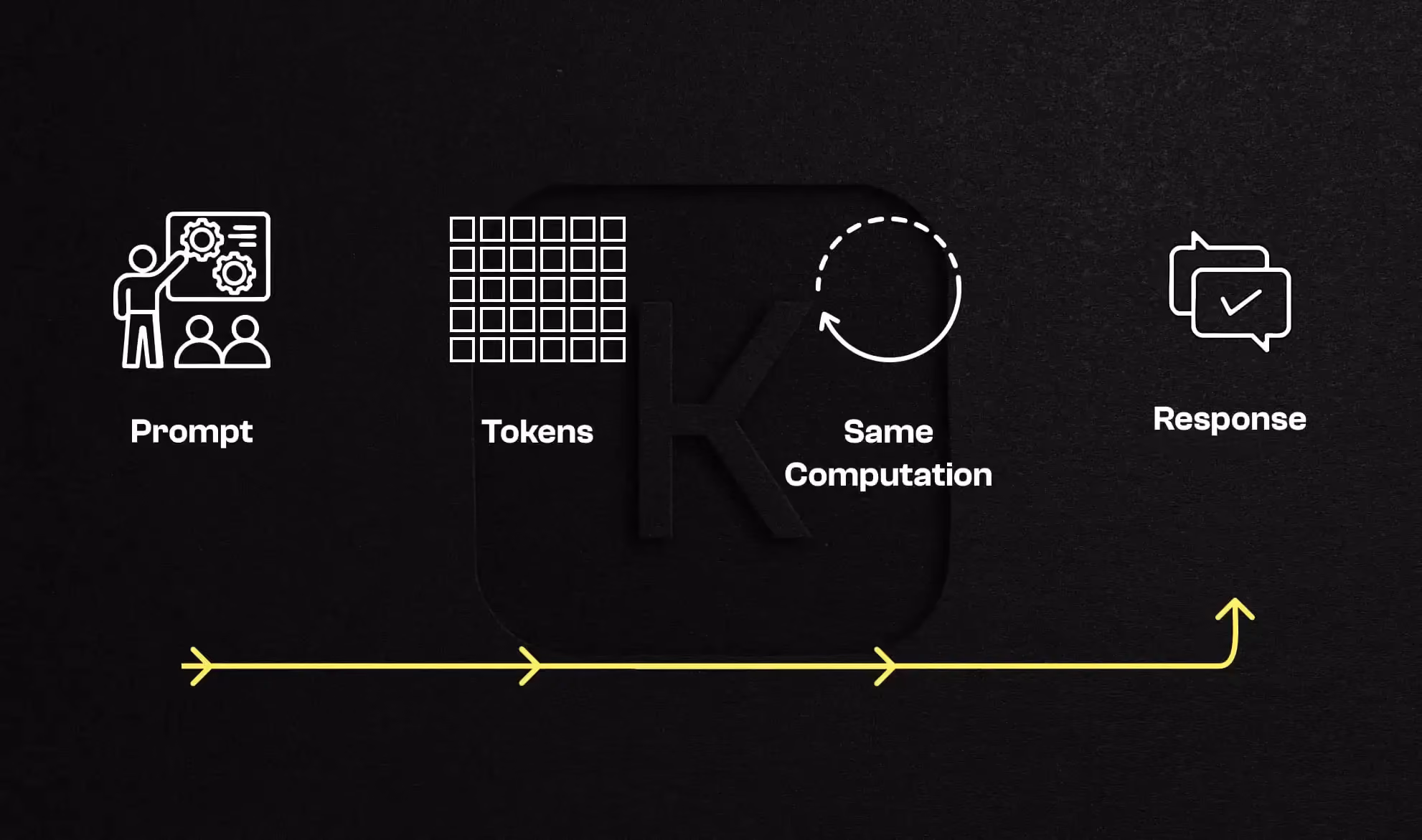 Simplified diagram showing how a language model works: prompt converted into tokens, identical computation at each step, then response generation.
